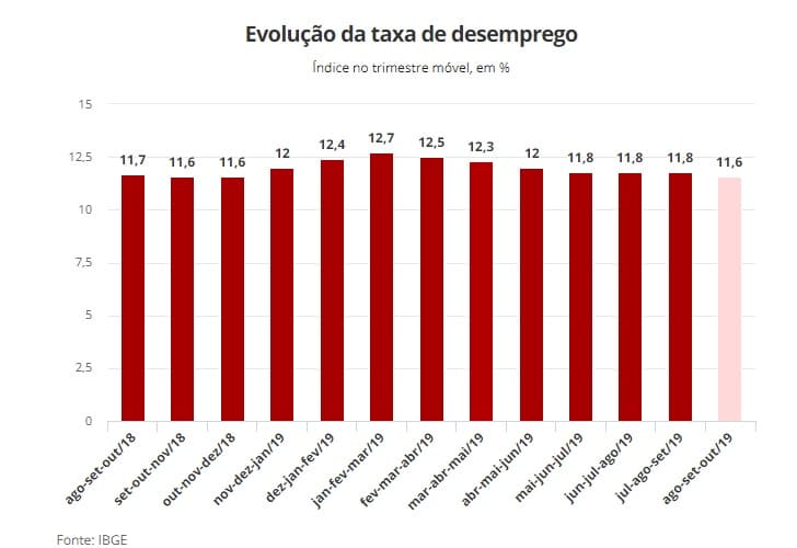 Desemprego cai para 11,6% e atinge 12,4 milhões