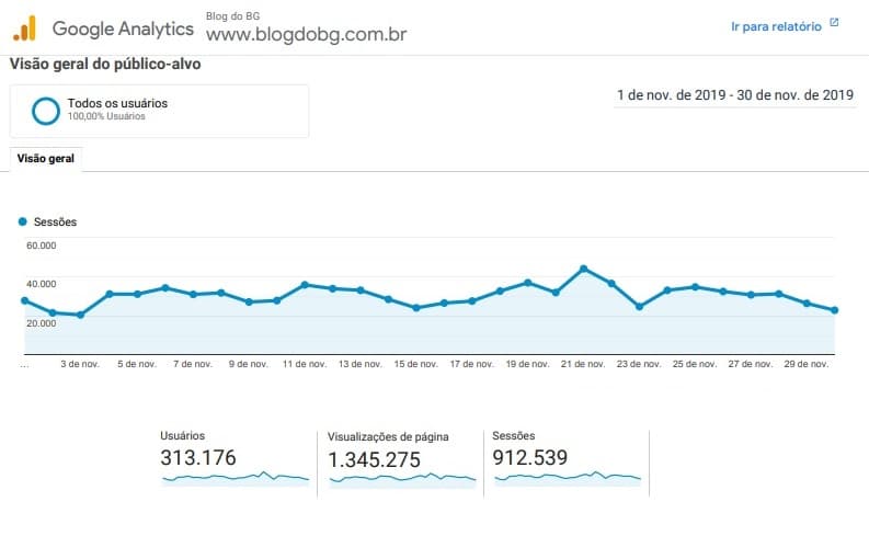 E TOME AUDIÊNCIA, PAPAI… BG é acessado por mais de 313 mil pessoas e tem 1 milhão e 345 mil páginas visualizadas em NOVEMBRO
