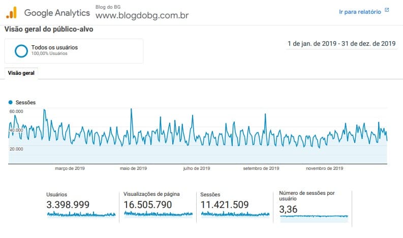QUE ANO!!! Blog do BG alcança 16 milhões e 505 mil páginas visualizadas e tem quase 11 milhões e 500 mil acessos em 2019