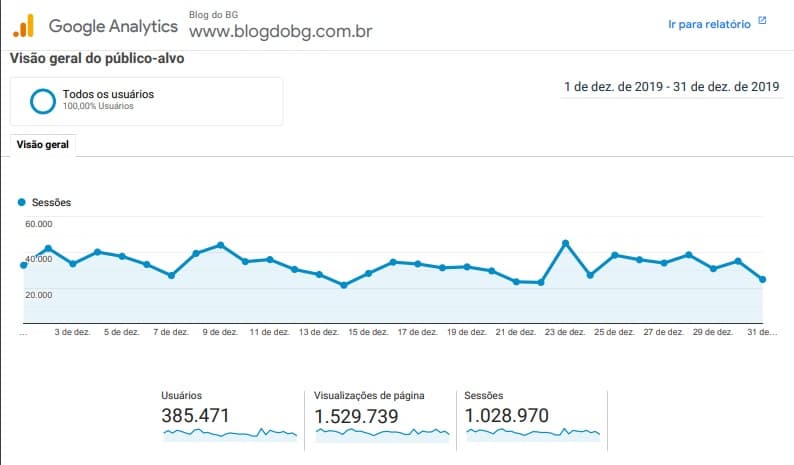 SÃO NÚMEROS QUE FALAM? BG é acessado por mais de 385 mil pessoas e tem 1 milhão 529 mil paginas visualizadas em dezembro de 2019