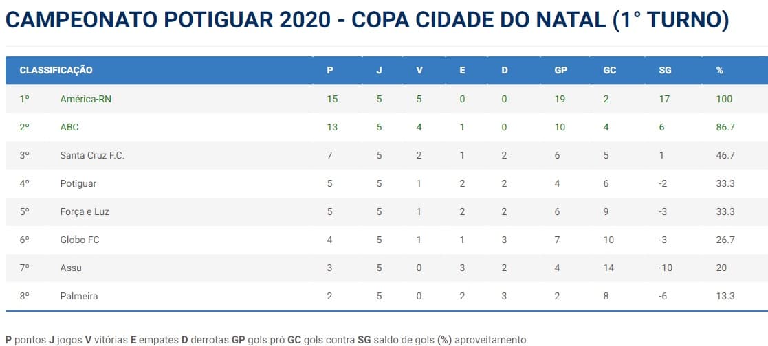 América e ABC duelam neste meio de semana por vantagem na final do 1º turno do estadual; veja classificação e jogos da rodada
