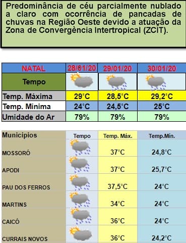 Últimos dias de janeiro em Natal e interior deverão reservar forte calor e pancadas de chuvas; veja previsão da Emparn
