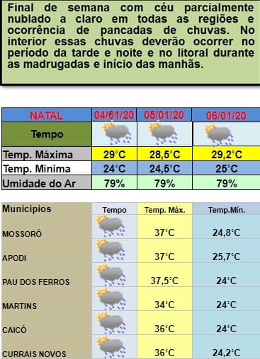 Fim de semana reserva céu parcialmente nublado e pancadas de chuvas em todas as regiões do estado; veja previsão da Emparn