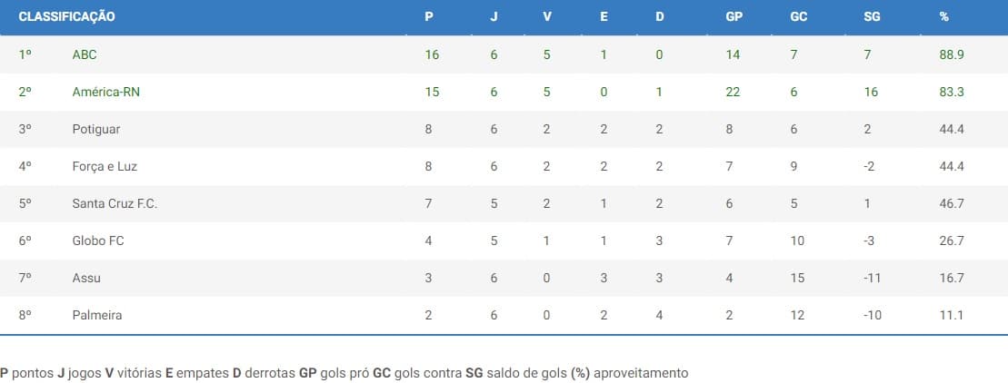 ABC depende apenas de si para conquistar vantagem na final da Copa Cidade do Natal; para o América, vencer e "secar" o rival