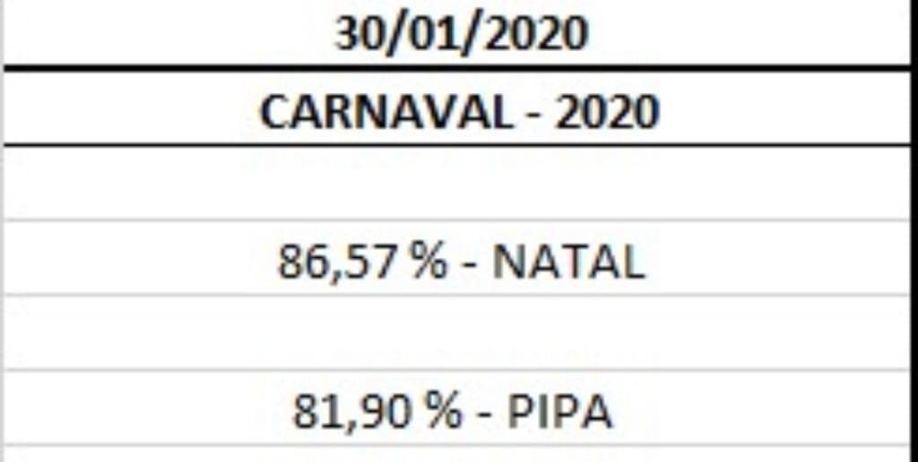 Até o momento, Natal se aproxima de 90% da reserva hoteleira para o carnaval e Pipa tem 81,90%