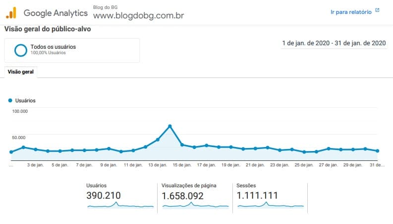 AI PAPAI… BG é acessado por mais de 390 mil pessoas e tem 1 milhão 658 mil páginas visualizadas em Janeiro de 2020