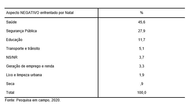 PESQUISA SETA/NATAL: Saúde e segurança são os principais problemas enfrentados pelos natalenses