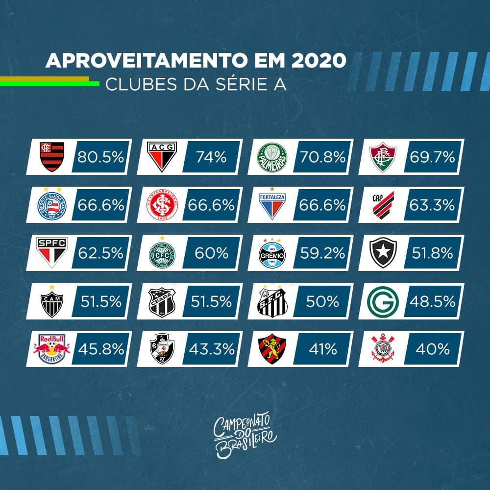 Adversário do ABC nesta quinta, pela Copa do Brasil, Vasco tem o 3º pior aproveitamento em 2020 entre os times da Série A do Brasileiro