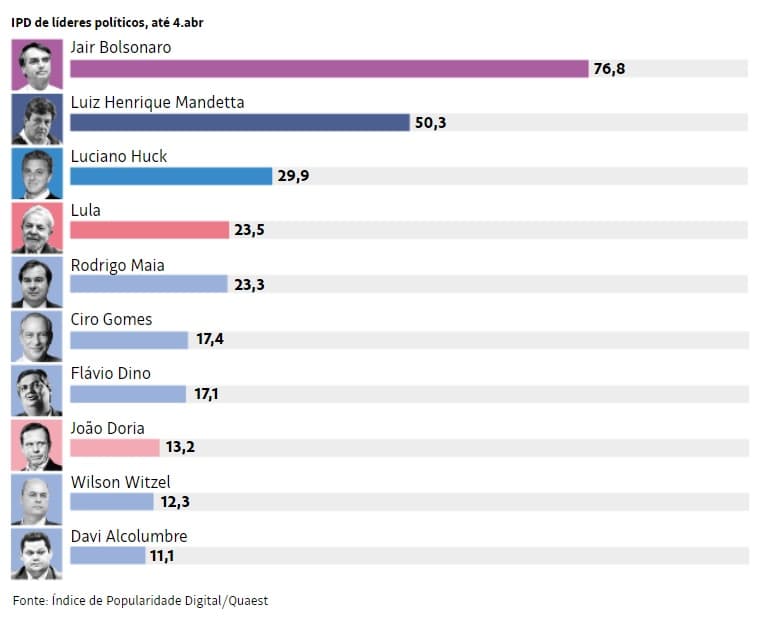 SÓ PERDE PARA BOLSONARO: Mandetta dispara em popularidade digital e supera Lula e Huck