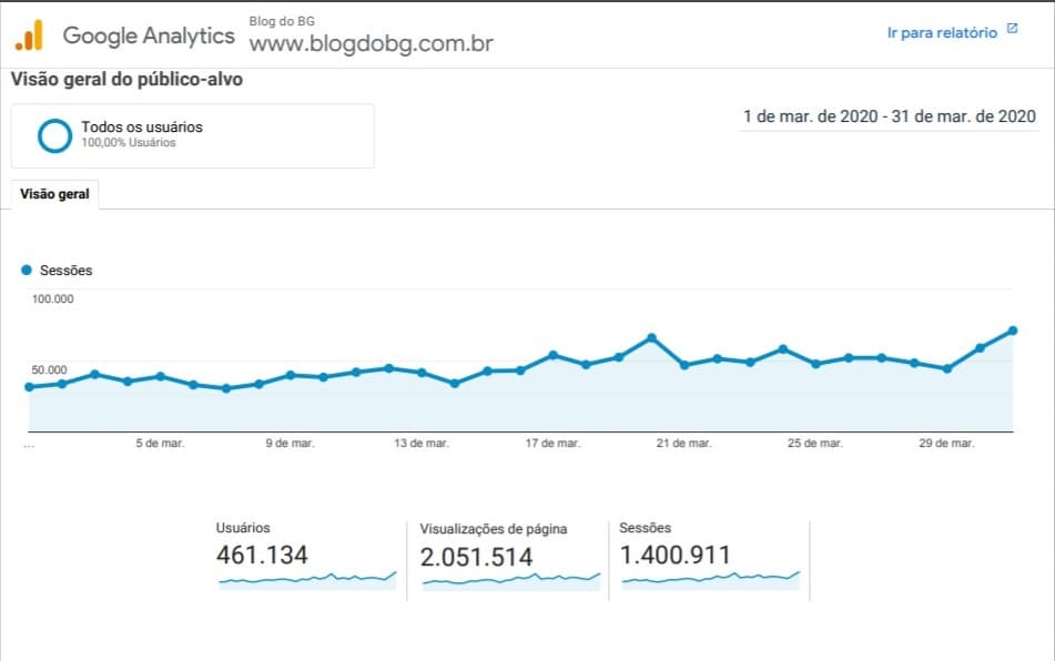 BG atingiu em março, mais de 2 milhões de páginas visualizadas e foi acessado por mais de 460 mil pessoas. Confiram todos os nossos números