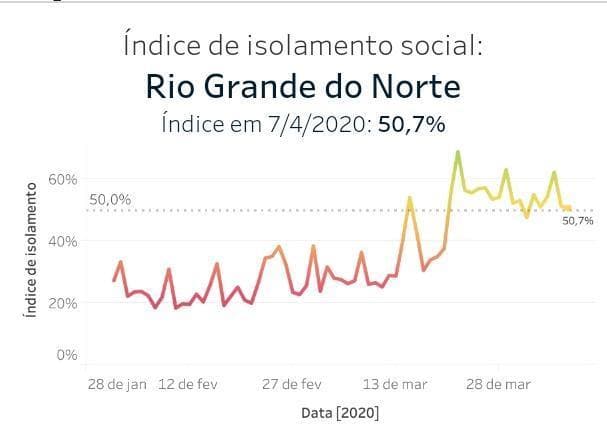 Coronavírus: Índice de Isolamento Social no RN é de 50,7%, o 10º maior do país