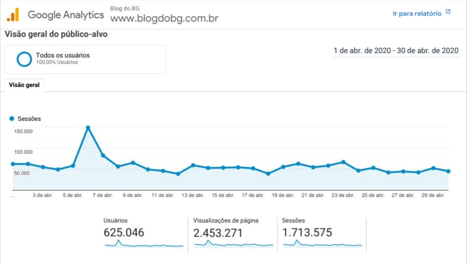 BG atingiu em abril, 2 milhões, 453 mil páginas visualizadas e foi acessado por mais de 625 mil pessoas. Confiram todos os nossos números
