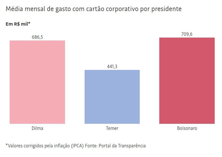 Até gasto com cartão corporativo gera polêmica, diz Bolsonaro