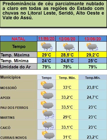Feriadão nesta quinta e sexta no RN deve registrar pancadas de chuvas em Natal e região; veja previsão