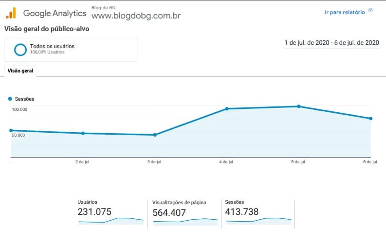 PIPOCO: BG atinge 564 mil páginas visualizadas e é acessado por 231 mil pessoas nos 6 primeiros dias de Julho de 2020
