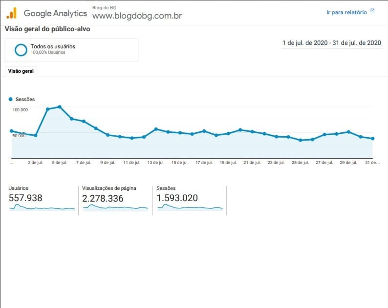 VAMOS FALAR DE NÚMEROS? 557 MIL PESSOAS ACESSARAM O BG EM JULHO. FORAM QUASE 2 MILHÕES E 300 MIL VISUALIZAÇÕES