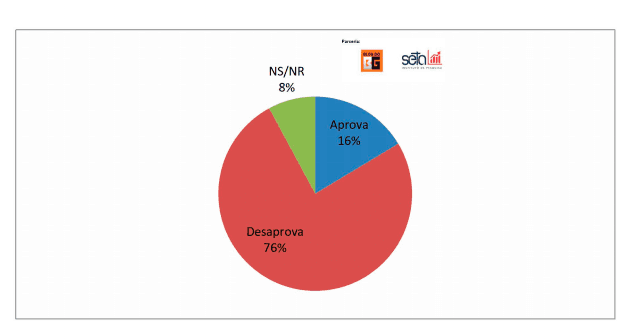 PESQUISA BG/SETA/ NATAL: 76% desaprovam atuação do governo Fátima Bezerra no combate à pandemia