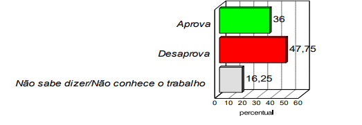 PESQUISA CONSULT/MAXARANGUAPE/COVID/GOVERNO: 47,75% desaprovam trabalho do governo Fátima no combate à pandemia