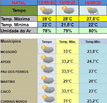Emparn indica previsão de pancadas de chuvas em Natal e região neste fim de semana; veja