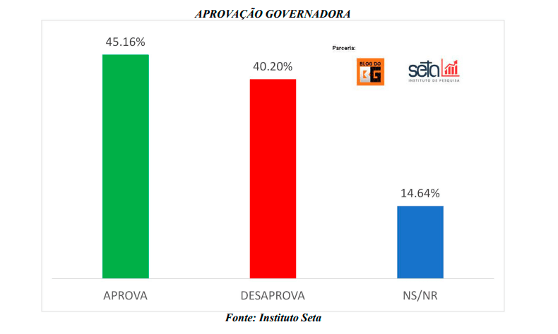 PESQUISA BG/SETA/GOIANINHA: 45,16% aprovam governo Fátima; 40,2% desaprovam