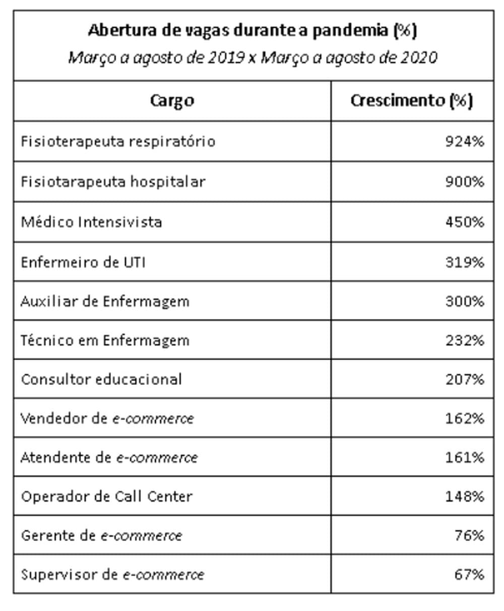 Com Saúde e e-commerce na ponta, veja cargos que tiveram maior alta em vagas de emprego entre março e agosto no país