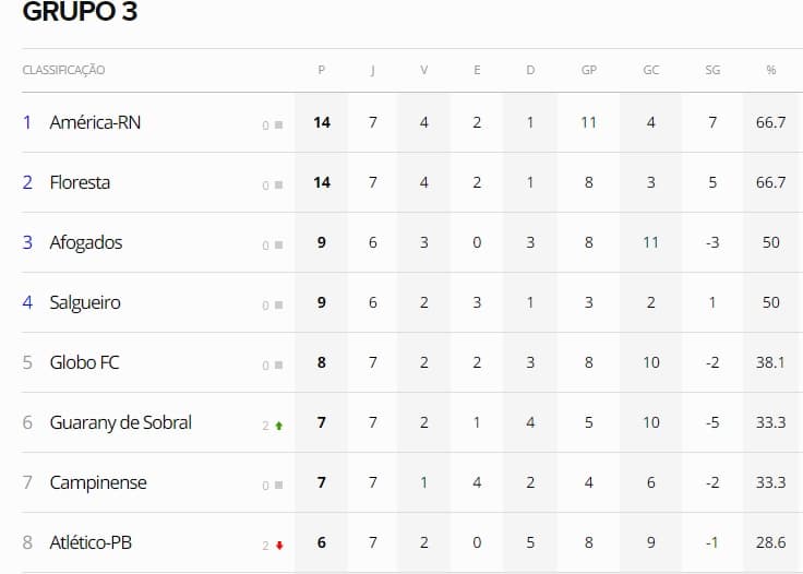 SÉRIE D: América lidera seu grupo, enquanto ABC quebra jejum com vitória e alcança segunda colocação