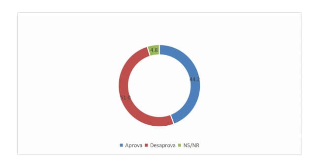 PESQUISA BG/SETA/NATAL: 51% da população reprova gestão do presidente Bolsonaro; 44,2%, aprovam