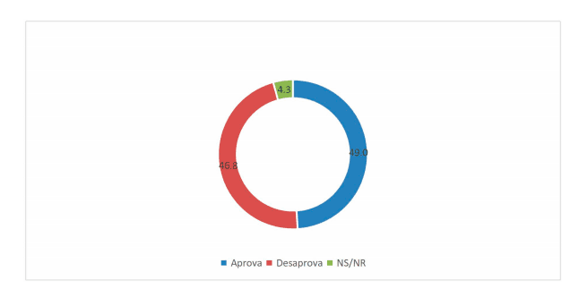 PESQUISA BG/SETA/IPANGUAÇU: 49% aprovam o governo do presidente Jair Bolsonaro; 46,8% desaprovam