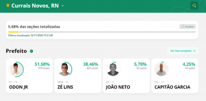 ELEIÇÕES 2020: APURAÇÃO em CURRAIS NOVOS – Prefeitura; 5,68% das urnas apuradas: Odon Jr 51,58%; Zé Lins 38,46%; João Neto 5,70%