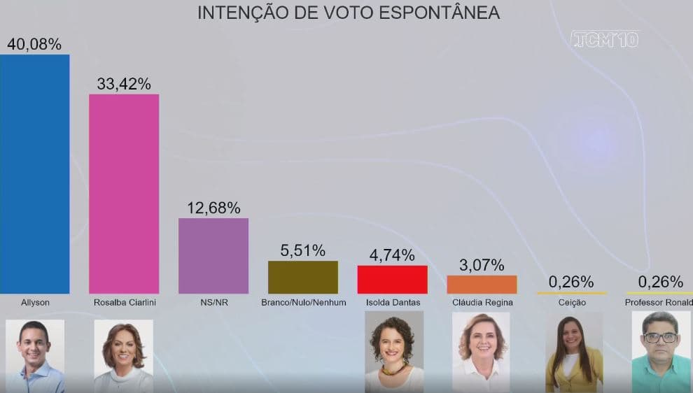 PESQUISA TCM/TS2/MOSSORÓ: Allyson tem 40,08% das intenções de voto, Rosalba tem 33,42%