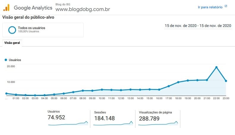 BG tem 288 mil páginas visualizadas, tem 184 mil acessos e é acessado por 75 mil pessoas no dia 15/11. Instagram teve alcance de 1 milhão de pessoas