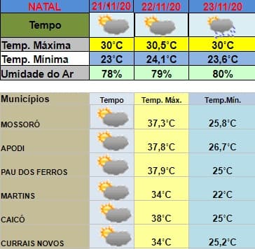 Possibilidades de pancadas de chuvas no RN neste fim de semana devido a influência de "Vórtice Ciclônico"