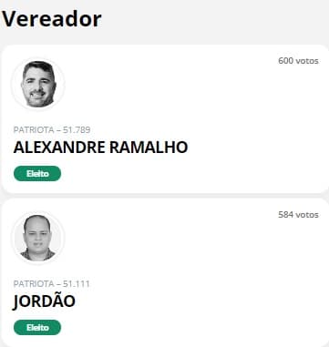VAI SOBRAR PRA QUEM? TSE elege 12 em Extremoz-RN, em pleito com 11 cadeiras na Câmara