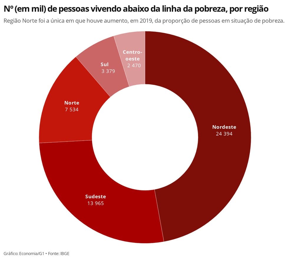 Extrema pobreza se manteve estável em 2019, enquanto a pobreza teve ligeira queda no Brasil, aponta IBGE