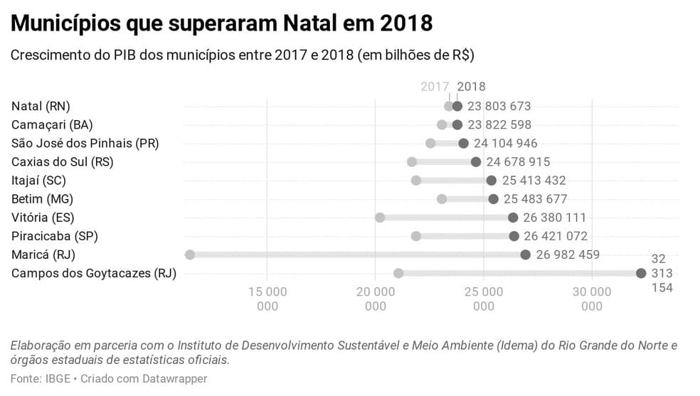 Natal cai nove posições e tem 40º maior PIB entre municípios brasileiros, mostra levantamento do IBGE até 2018