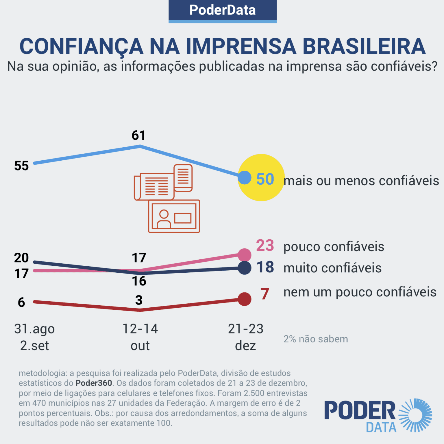 Pesquisa mostra queda de confiança dos brasileiros na imprensa