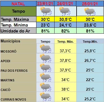Fim de semana no RN de calor e pancadas de chuvas, indica previsão do tempo