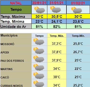 Fim de semana no RN reserva calor e pancadas de chuvas; veja previsão