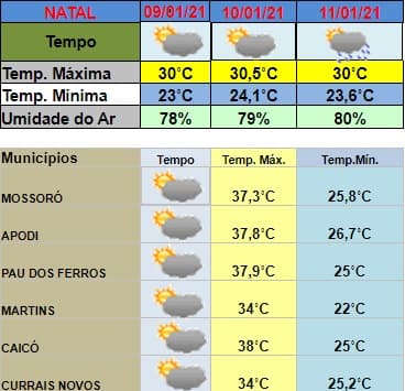 VERÃO DE FRITAR: Final de semana reserva ‘mormaço' em Caicó e Mossoró, com temperaturas entre 37º e 38º; veja previsão no RN, com Natal também sob calor