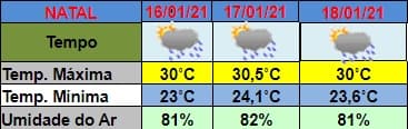 Em meio calor, fim de semana poderá registrar pancadas de chuvas pelo RN, indica previsão