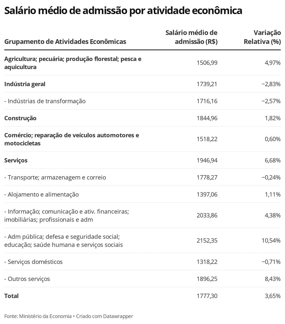 Veja lista das ocupações com os 100 maiores e menores salários de contratação no país em 2020