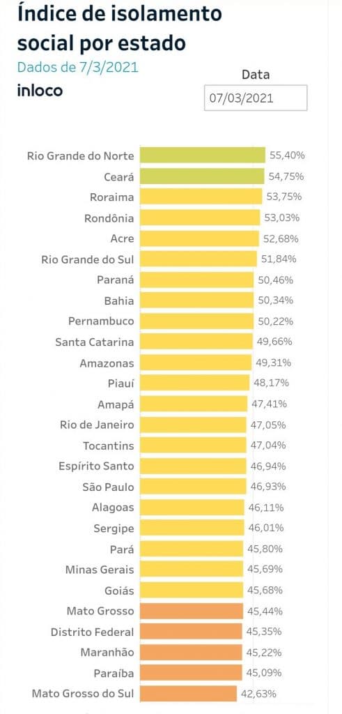 Índice de isolamento deste domingo no RN foi o mais alto do Brasil