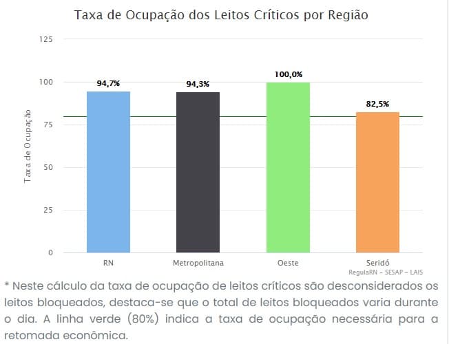 RN registra taxa de ocupação de leitos críticos para covid-19 de 94,7%; Oeste tem 100%