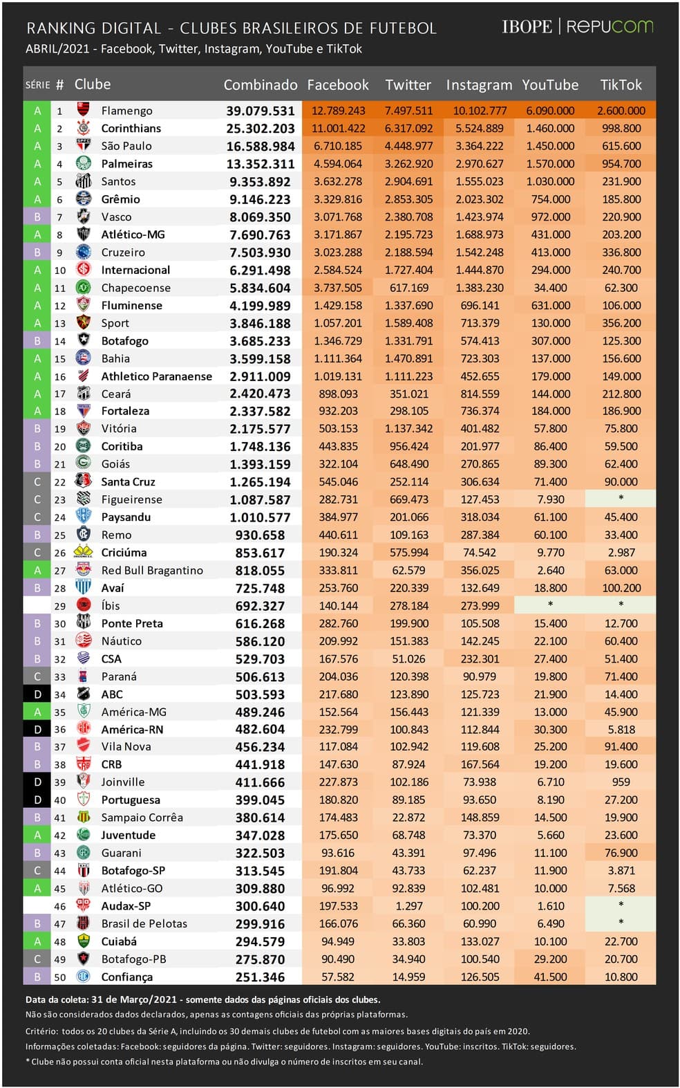 Ranking digital de clubes brasileiros de abril: ABC é 34º e América o 36º