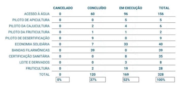 Governo Cidadão emite nota de esclarecimento sobre denúncias de associações comunitárias e cooperativas ligadas a agricultura familiar do RN