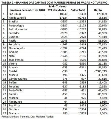 Demissões no setor de turismo respondem por quase 40% do desemprego em Natal, indica pesquisa