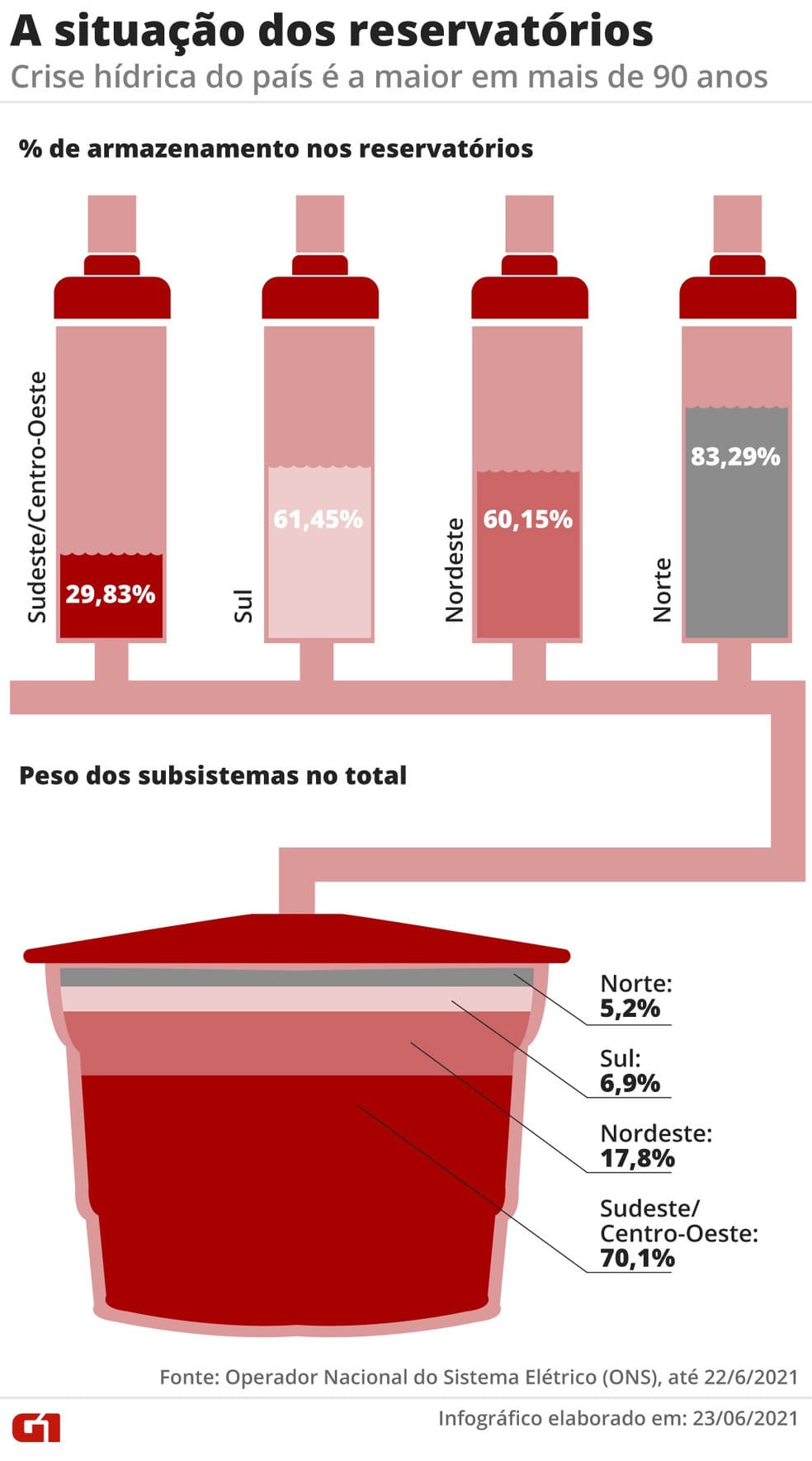 Conta de luz: Com a pior crise hídrica dos últimos 91 anos no país, Aneel reajusta valor da bandeira tarifária vermelha 2 em 52%