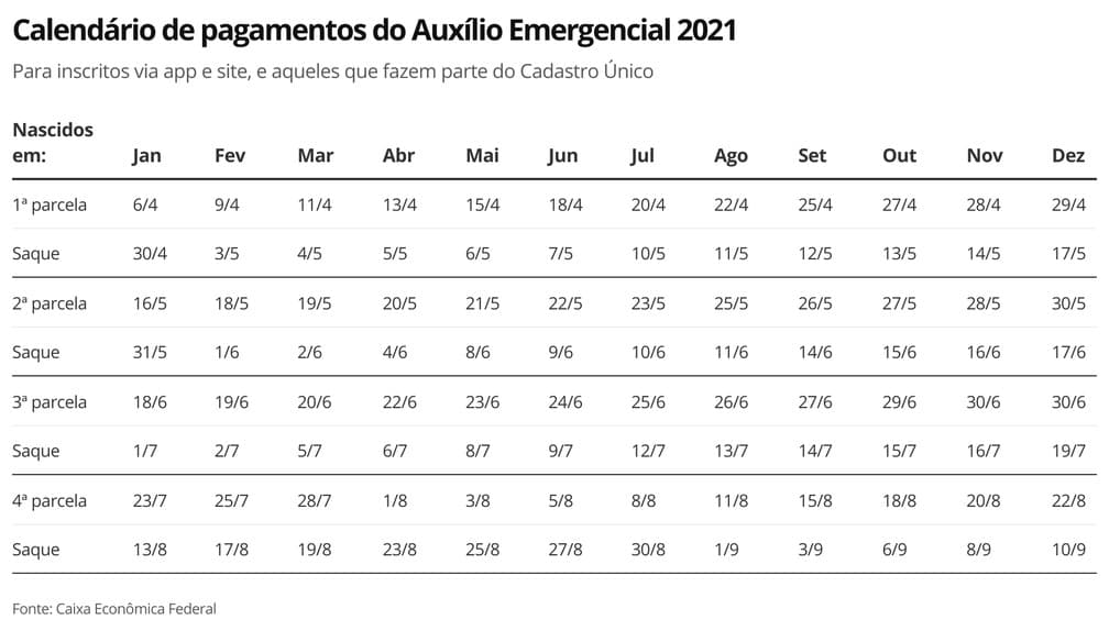 Auxílio Emergencial 2021: Caixa também deve antecipar pagamento da 4ª parcela