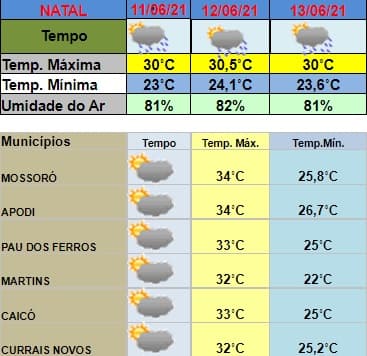 Fim de semana reserva pancadas de chuvas em Natal e região; veja previsão da Emparn