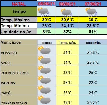 Influência do vento e umidade devem provocar pancadas de chuvas em Natal e região no final de semana, aponta previsão da Emparn